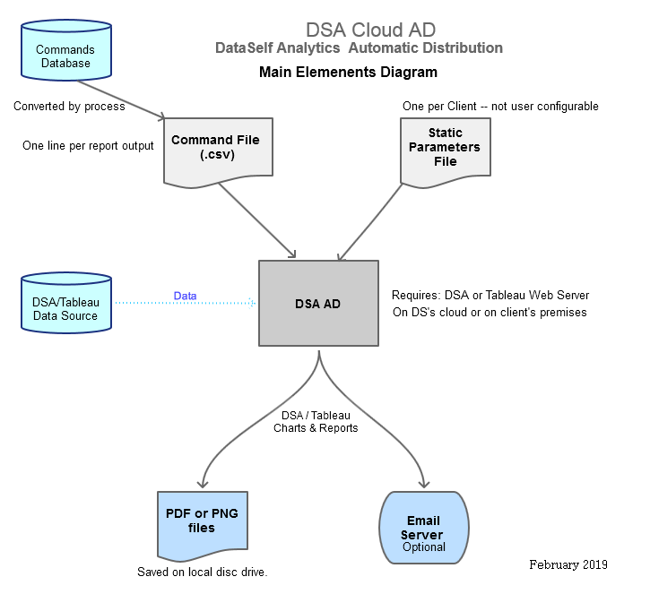 DSA Cloud AD (scheduler not shown)