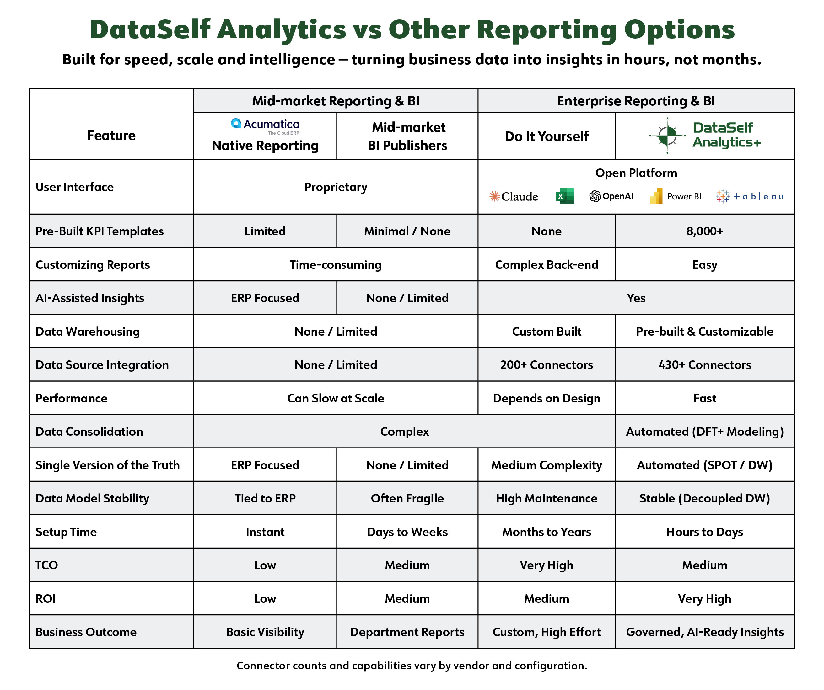 DataSelf vs Other Reporting Tools