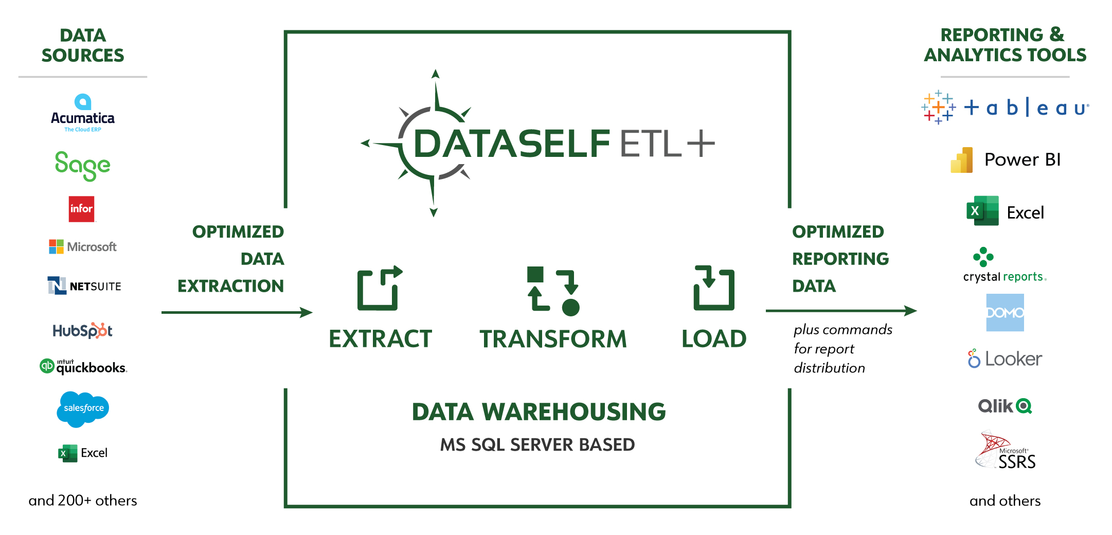 data warehousing MS SQL Server based, reporting and analytics tools, Tableau, Excel, Power BI, Crystal reports, SSRS