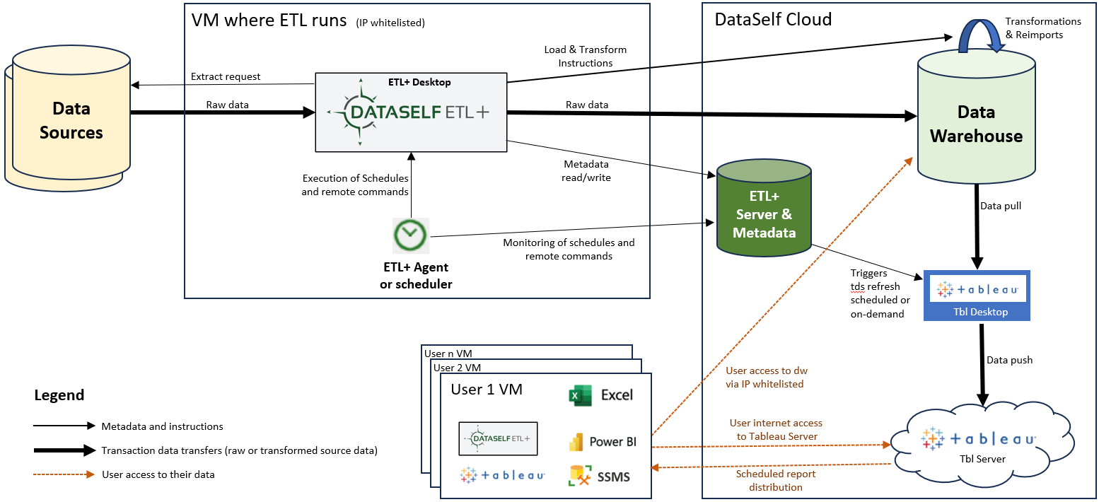 ETL+ System Diagrams