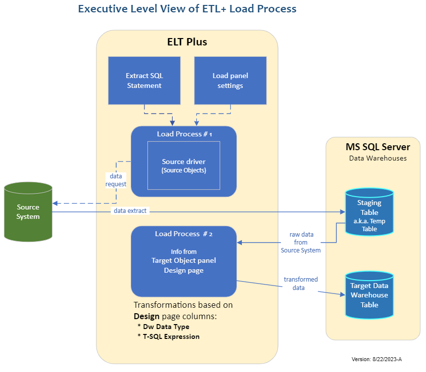 Executive Diagram of ETL+ Load Process