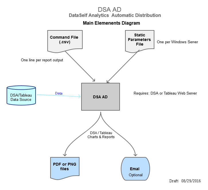 DSA AD on on-premises installations (Scheduler not shown)