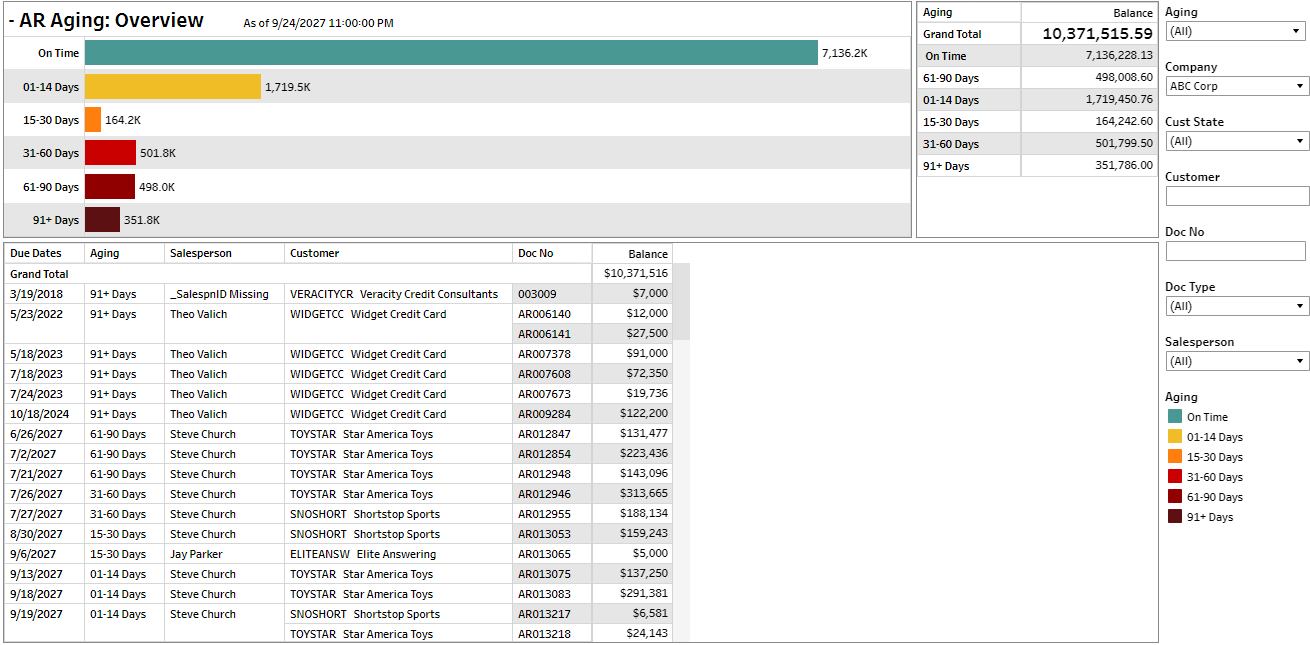 Tableau Pro AR Aging Today