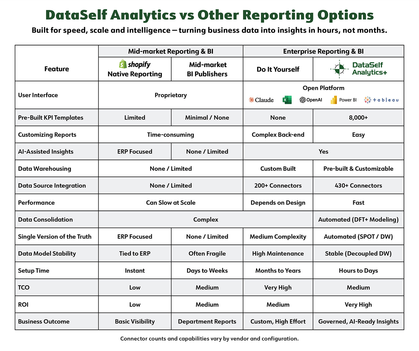 dataself_vs_mid_market_bi_matrix_shopify_2605.jpg