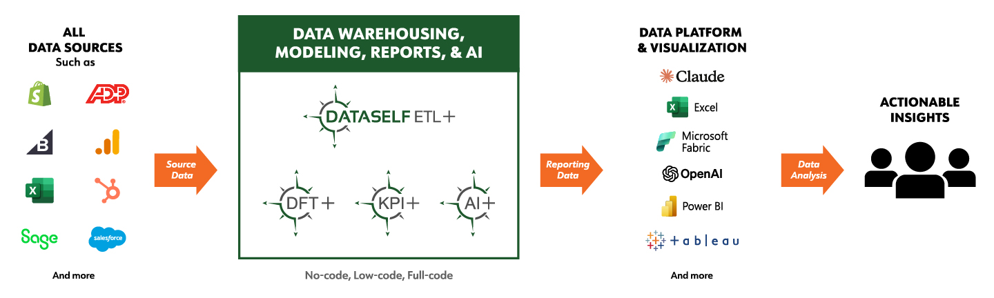 etl_plus_dw_diagram_2605_fabric_power_bi_tableau_shopify.jpg