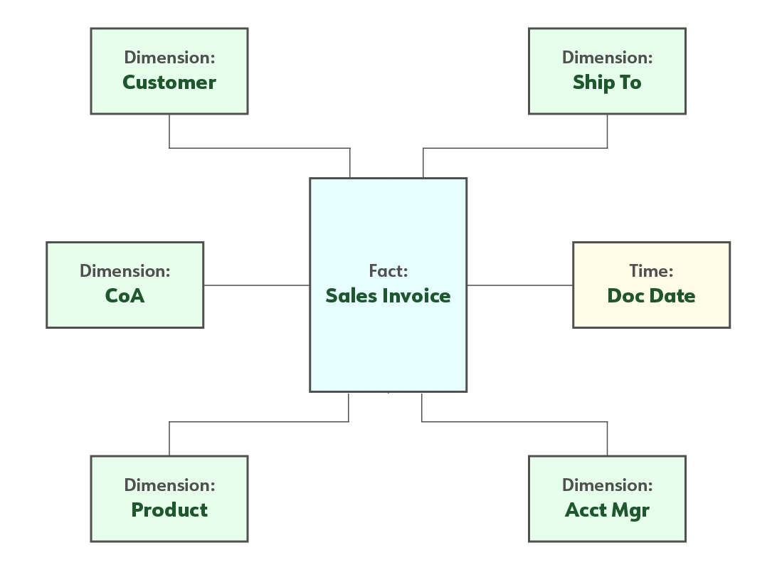 dataself_simplified_star_schema_sales_invoice_v5.jpg