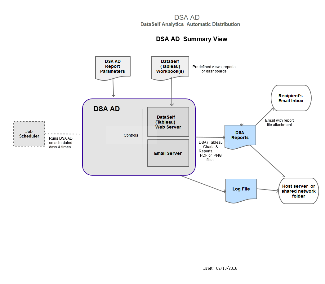 DSA Reports Summary View.png